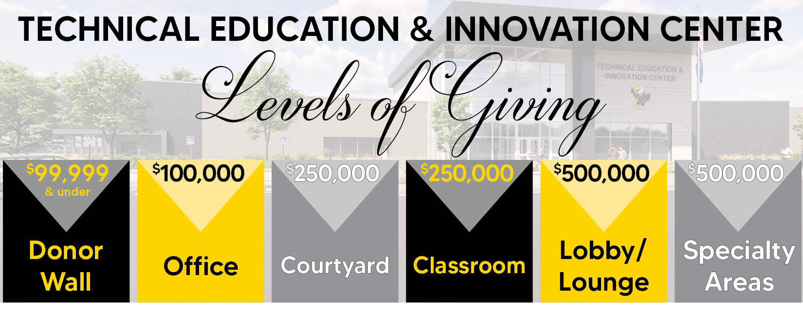 The Technical Education & Innovation Levels of Giving.